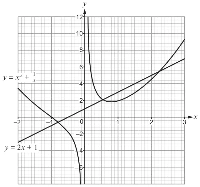 Graphs of y = x² + 1/x and y = 2x + 1 drawn on a grid for x from −2 to 3 and y from −7 to 12; the line meets the curve at three points