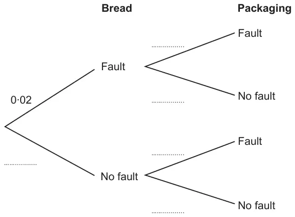 Tree diagram: first branches for Bread, Fault with probability 0·02 and No fault with a blank; each then branches for Packaging, Fault and No fault, all with blanks
