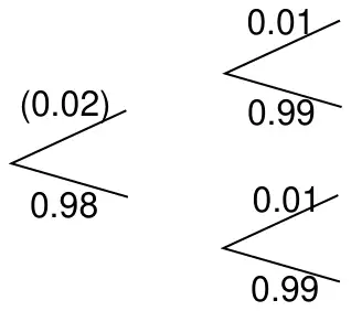 Completed tree: (0.02) and 0.98 on the first branches; 0.01 and 0.99 on both pairs of second branches