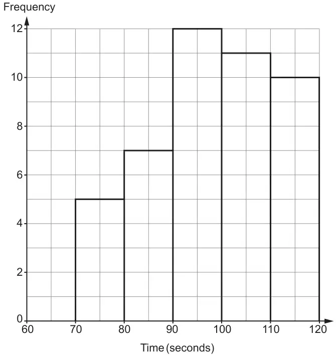 Frequency diagram of time in seconds: 70 to 80 frequency 5, 80 to 90 frequency 7, 90 to 100 frequency 12, 100 to 110 frequency 11, 110 to 120 frequency 10