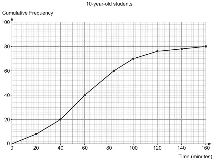 Cumulative frequency graph for 10-year-old students: time 0 to 160 minutes, cumulative frequency 0 to 100; points (0,0), (20,8), (40,20), (60,40), (84,60), (100,70), (120,76), (140,78), (160,80)