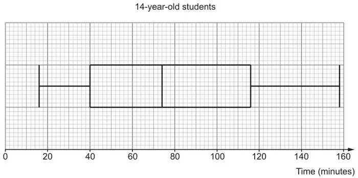 Box plot for 14-year-old students: minimum 16, lower quartile 40, median 74, upper quartile 116, maximum 158 minutes