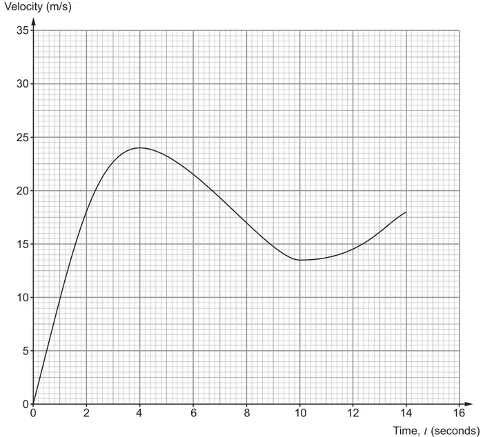 Velocity-time graph, velocity in m/s from 0 to 35 against time t in seconds from 0 to 16; the curve rises from 0 to a maximum of 24 m/s at t = 4, falls to about 13.5 m/s at t = 10, then rises to 18 m/s at t = 14