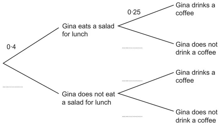Tree diagram: first branches Gina eats a salad for lunch (0.4) and Gina does not eat a salad for lunch (blank); second branches Gina drinks a coffee and Gina does not drink a coffee, with 0.25 given on the top branch and the other three blank