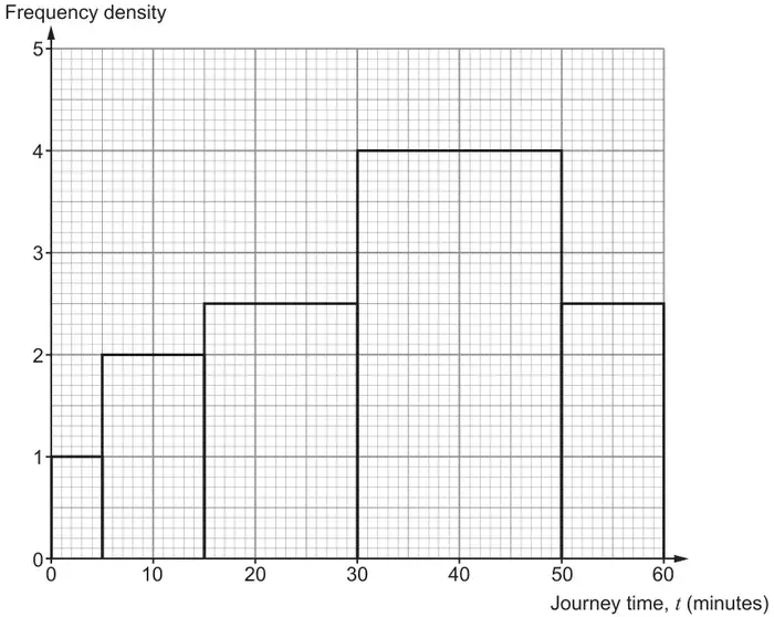 Cally's histogram: frequency density 1 for 0-5, 2 for 5-15, 2.5 for 15-30, 4 for 30-50 and 2.5 for 50-60 minutes