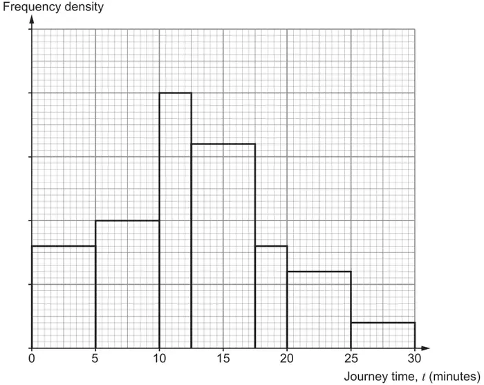 Deena's histogram of journey times from 0 to 30 minutes with class boundaries 0, 5, 10, 12.5, 17.5, 20, 25, 30; the frequency density axis has no scale