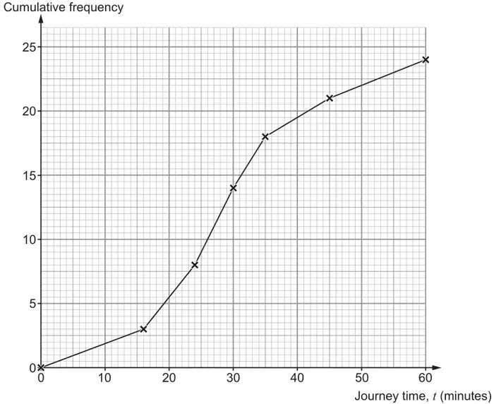 Cumulative frequency graph through (0, 0), (16, 3), (24, 8), (30, 14), (35, 18), (45, 21) and (60, 24)