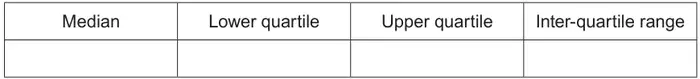 Table to complete with columns Median, Lower quartile, Upper quartile, Inter-quartile range