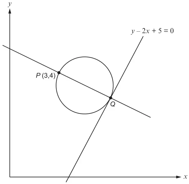 Sketch of a circle with diameter PQ, P(3, 4), and the tangent y - 2x + 5 = 0 touching the circle at Q