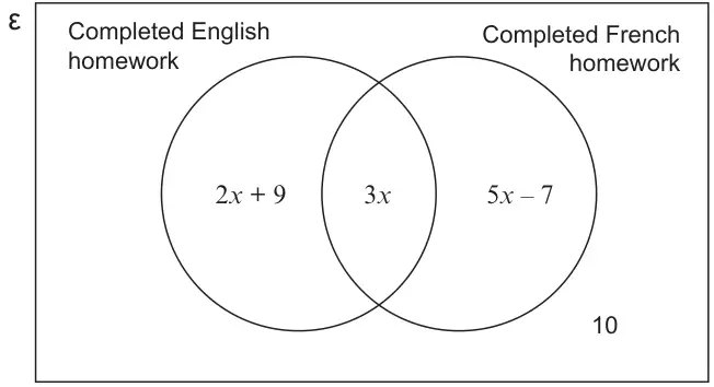 Venn diagram: Completed English homework only 2x + 9, both 3x, Completed French homework only 5x - 7, neither 10