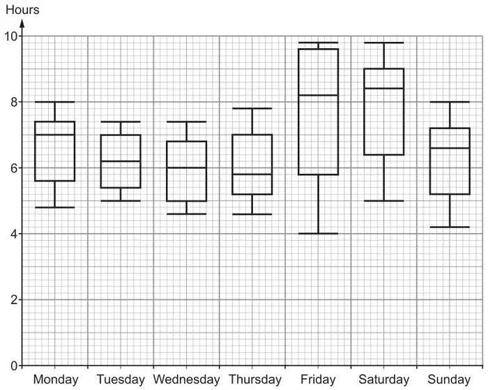 Seven box plots on a grid of hours (0 to 10), one for each day Monday to Sunday
