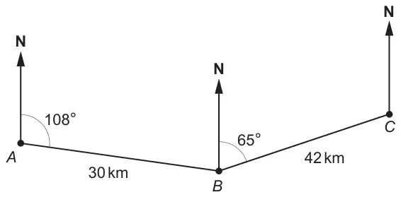 Bearing diagram: north lines at A, B and C; angle of 108 degrees at A between north and AB; angle of 65 degrees at B between north and BC; AB = 30 km, BC = 42 km