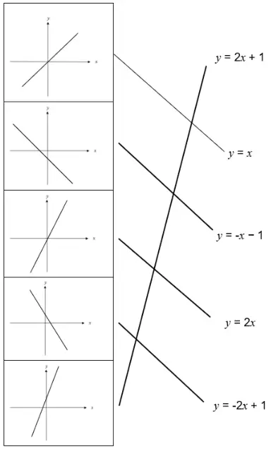 Completed matching: graph 1 to y = x, graph 2 to y = -x - 1, graph 3 to y = 2x, graph 4 to y = -2x + 1, graph 5 to y = 2x + 1
