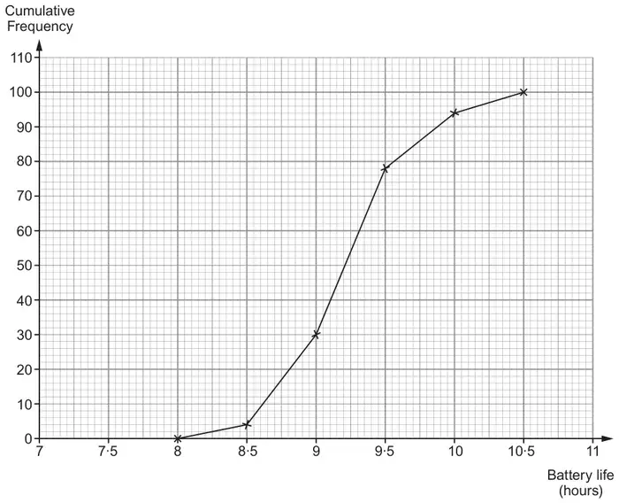 Cumulative frequency graph: battery life (hours) from 7 to 11 on the horizontal axis, cumulative frequency from 0 to 110; points plotted at (8, 0), (8.5, 4), (9, 30), (9.5, 78), (10, 94), (10.5, 100) joined by straight lines