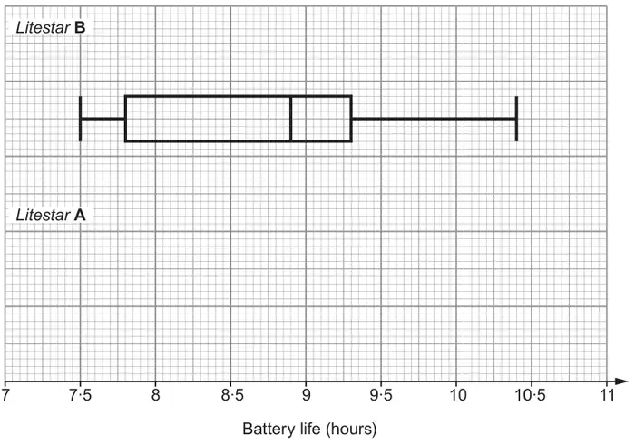 Grid with battery life (hours) from 7 to 11; a box plot for Litestar B with whiskers from 7.5 to 10.4, box from about 7.8 to 9.3 and median at about 8.9; an empty area labelled Litestar A below it