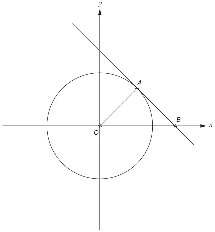 Circle with centre O at the origin of x and y axes; radius OA to point A on the circle in the first quadrant; the tangent at A meets the x-axis at B