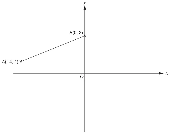 Sketch of y = f(x): a straight line segment from A(-4, 1) to B(0, 3) on the y-axis