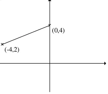 Mark scheme sketch: line segment from (-4, 2) to (0, 4)