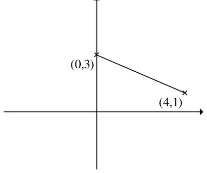 Mark scheme sketch: line segment from (0, 3) to (4, 1)