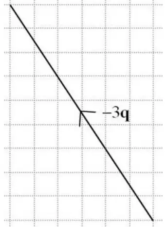 Mark scheme sketch: a line on the grid 3 squares left and 4.5 squares up, with an arrow labelled -3q