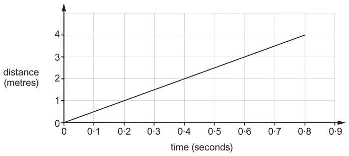 Distance-time graph: distance in metres from 0 to 4, time in seconds from 0 to 0.9; a straight line from (0, 0) to (0.8, 4)