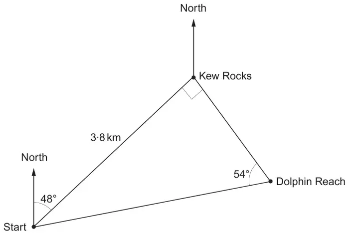 Start, Kew Rocks and Dolphin Reach form a triangle; Start to Kew Rocks is 3.8 km on a bearing of 48 degrees, the angle at Kew Rocks is a right angle, and the angle at Dolphin Reach is 54 degrees; North arrows at Start and Kew Rocks