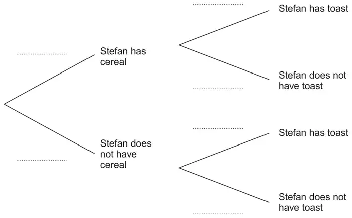 Blank tree diagram: first branches Stefan has cereal and Stefan does not have cereal; each followed by Stefan has toast and Stefan does not have toast; all six probabilities are blank