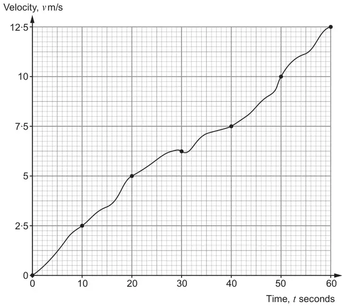 Velocity-time graph, velocity v m/s from 0 to 12.5 against time t seconds from 0 to 60; a wavy increasing curve through marked points (0, 0), (10, 2.5), (20, 5), (30, 6.25), (40, 7.5), (50, 10) and (60, 12.5), with a small dip just after t = 30