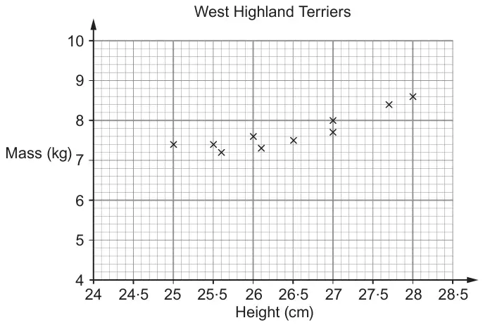 Scatter diagram titled West Highland Terriers: Mass (kg) from 4 to 10 against Height (cm) from 24 to 28·5, with 10 plotted points