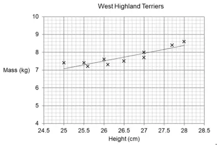 Mark scheme scatter diagram showing a line of best fit through the points