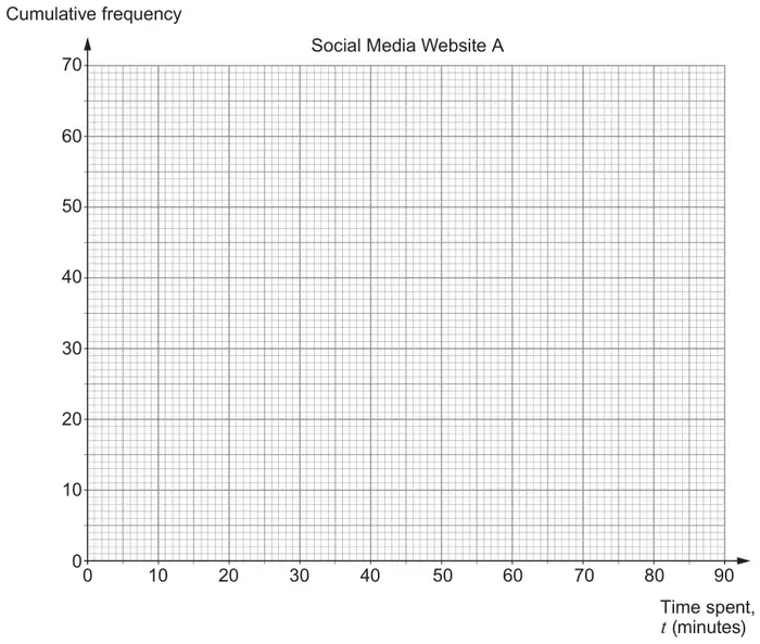 Blank grid titled Social Media Website A: Cumulative frequency from 0 to 70 against Time spent, t (minutes) from 0 to 90
