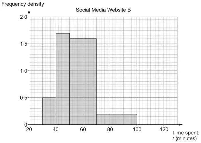 Histogram titled Social Media Website B: frequency density against time spent t (minutes); bars 30–40 at 0·5, 40–50 at 1·7, 50–70 at 1·6, 70–100 at 0·2