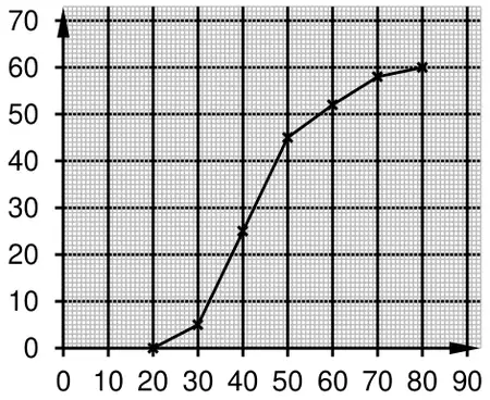 Cumulative frequency graph with points (20, 0), (30, 5), (40, 25), (50, 45), (60, 52), (70, 58), (80, 60) joined by line segments