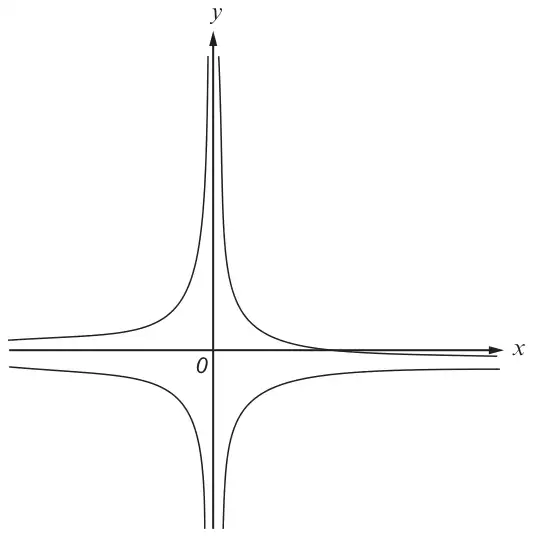 Unlabelled axes showing four curve branches, one in each quadrant, with no scale and no labels on the curves