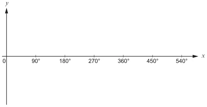 Blank axes: x-axis marked 0, 90°, 180°, 270°, 360°, 450° and 540°; y-axis with no scale