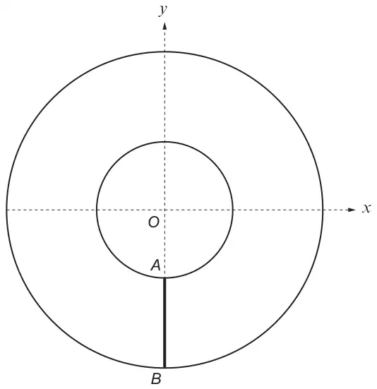 Two circles with centre O at the origin of dashed x and y axes; A on the inner circle and B on the outer circle directly below O, with AB drawn bold
