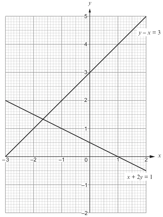Grid with x from −3 to 2 and y from −2 to 5 showing the straight lines y − x = 3 and x + 2y = 1, which intersect