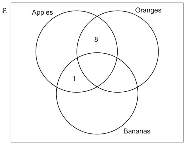 Venn diagram with universal set ε and three overlapping circles Apples, Oranges and Bananas; 8 in Apples and Oranges only, 1 in Apples and Bananas only