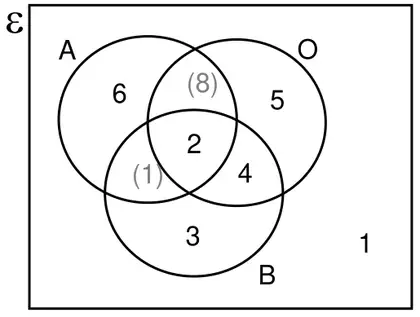 Completed Venn diagram: Apples only 6, Apples and Oranges only (8), Oranges only 5, all three 2, Apples and Bananas only (1), Oranges and Bananas only 4, Bananas only 3, outside 1