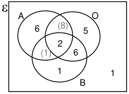 Venn diagram: Apples only 6, (8), Oranges only 5, all three 2, (1), Oranges and Bananas only 6, Bananas only 1, outside 1