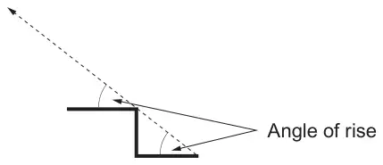 A step with a dashed line rising from the horizontal; the angle between the horizontal and the dashed line is labelled angle of rise