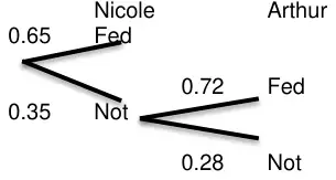 Tree diagram: Nicole Fed 0.65, Not 0.35; after Not, Arthur Fed 0.72, Not 0.28