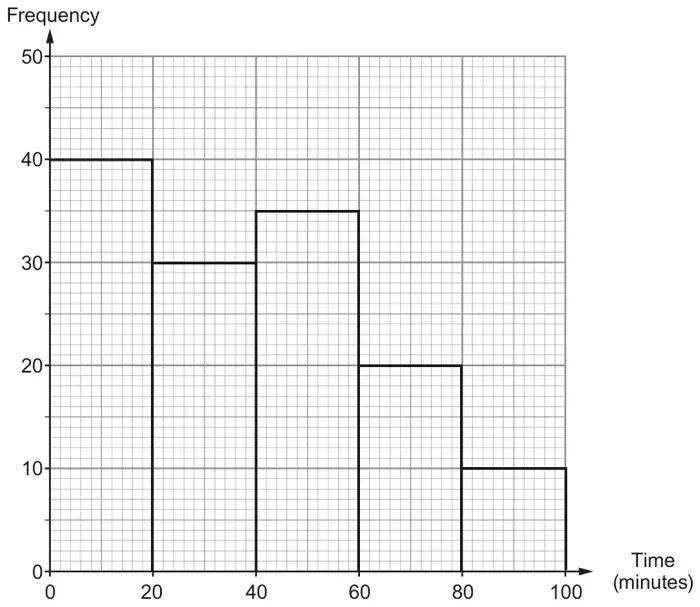 Frequency diagram: Time (minutes) 0 to 20 frequency 40, 20 to 40 frequency 30, 40 to 60 frequency 35, 60 to 80 frequency 20, 80 to 100 frequency 10