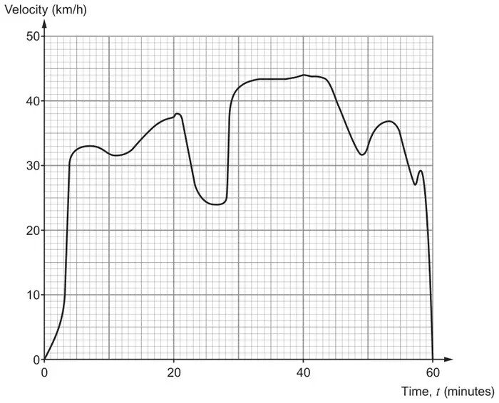 Velocity (km/h) against time t (minutes) from 0 to 60 on a grid; velocity rises steeply to about 31 km/h by t = 4, varies between about 24 and 44 km/h, and falls to 0 at t = 60