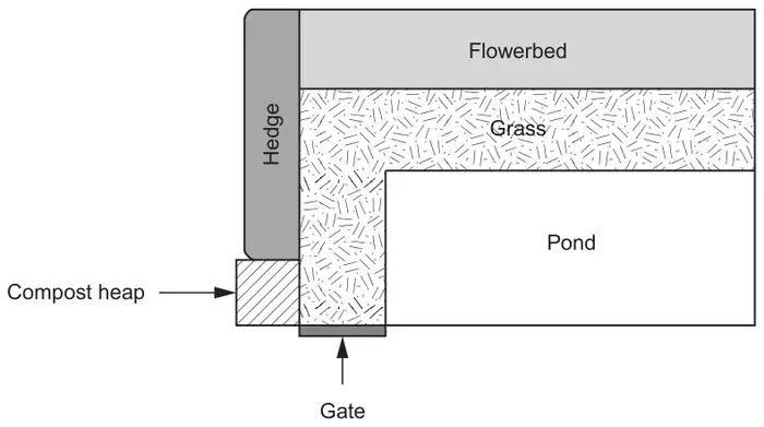 Garden plan: a hedge down the left side with a square compost heap below it; a rectangular flowerbed along the top; an L shaped area of grass; a rectangular pond in the lower right; a gate along the bottom edge of the grass