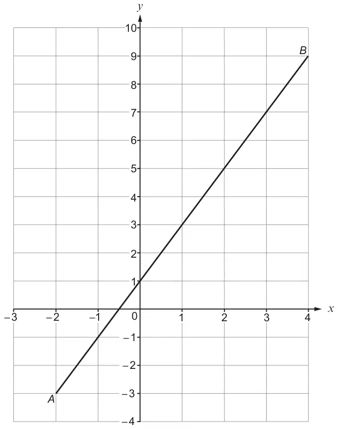 Grid with x from -3 to 4 and y from -4 to 10, showing a straight line from A at (-2, -3) to B at (4, 9)