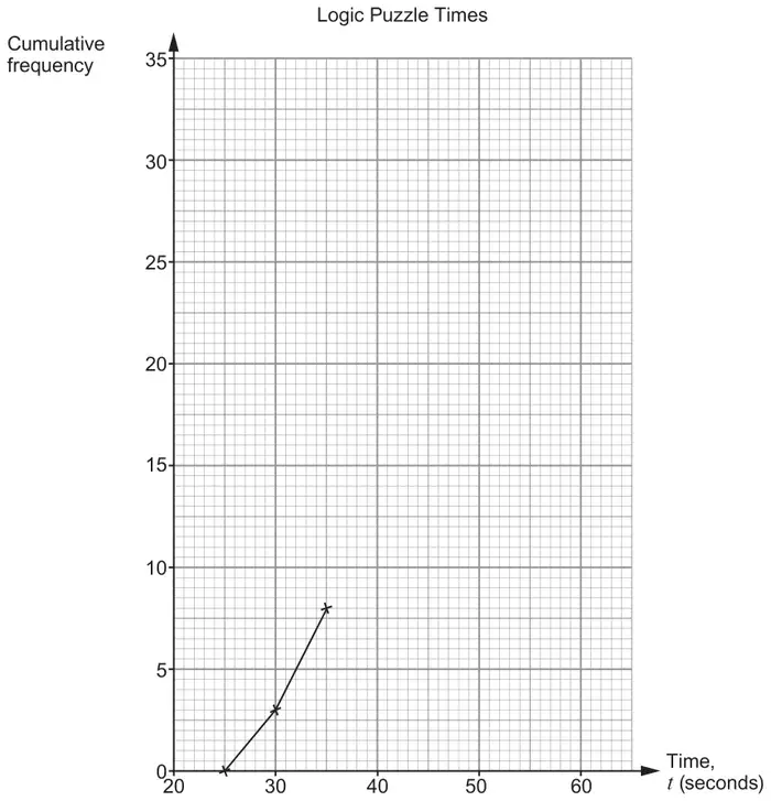 Cumulative frequency diagram titled Logic Puzzle Times: time t (seconds) from 20 to 65, cumulative frequency from 0 to 35; points (25, 0), (30, 3) and (35, 8) are already plotted and joined