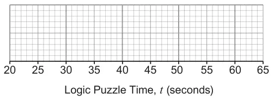 Blank grid for a box plot with axis Logic Puzzle Time, t (seconds) from 20 to 65