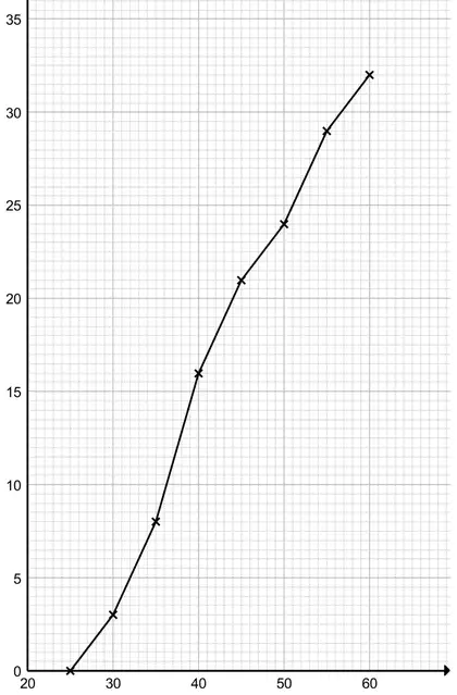 Completed cumulative frequency diagram: points (25, 0), (30, 3), (35, 8), (40, 16), (45, 21), (50, 24), (55, 29), (60, 32) joined with straight lines
