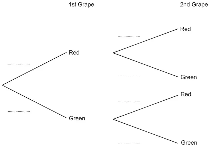 Probability tree: 1st Grape branches Red and Green; each followed by 2nd Grape branches Red and Green; all six probabilities left blank